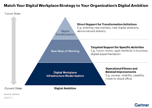 Digital Workplace Strategy